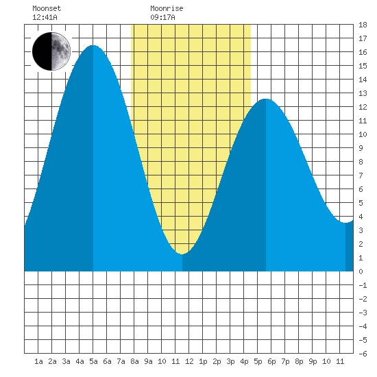 Rasp Ledge tide chart for Tuesday, February 4, 2025