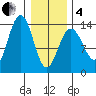 Rasp Ledge tide chart for Tuesday, February 4, 2025
