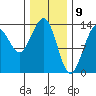 Rasp Ledge tide chart for Sunday, February 9, 2025