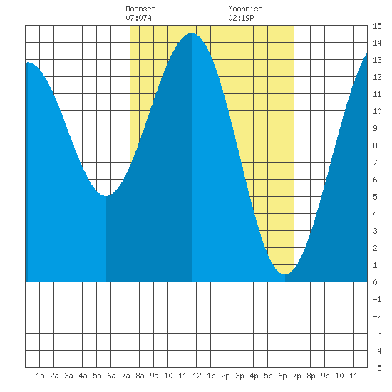 Rasp Ledge tide chart for Monday, March 10, 2025