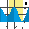 Rasp Ledge tide chart for Monday, March 10, 2025