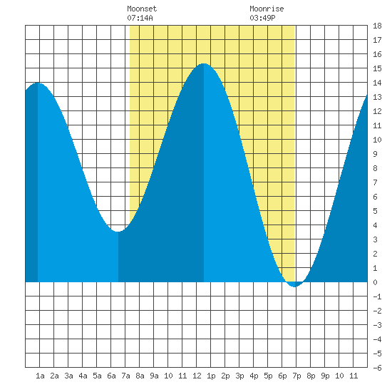 Rasp Ledge tide chart for Tuesday, March 11, 2025