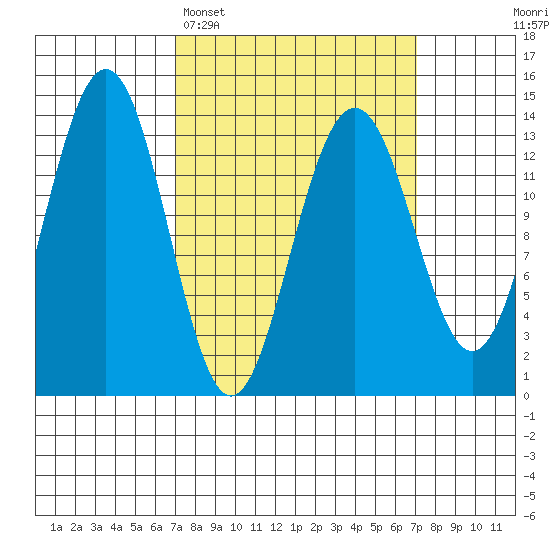 Rasp Ledge tide chart for Monday, March 17, 2025