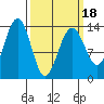 Rasp Ledge tide chart for Tuesday, March 18, 2025