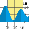 Rasp Ledge tide chart for Wednesday, March 19, 2025