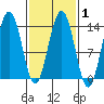 Rasp Ledge tide chart for Saturday, March 1, 2025
