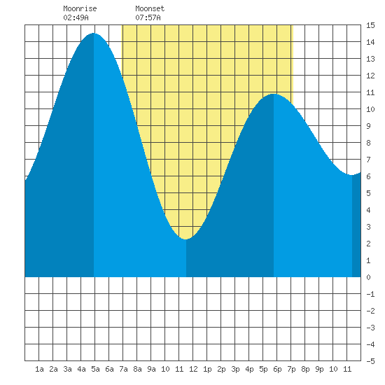 Rasp Ledge tide chart for Thursday, March 20, 2025