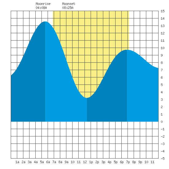 Rasp Ledge tide chart for Friday, March 21, 2025