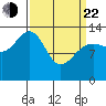 Rasp Ledge tide chart for Saturday, March 22, 2025