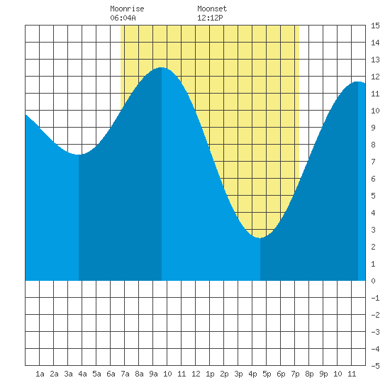 Rasp Ledge tide chart for Monday, March 24, 2025