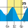 Rasp Ledge tide chart for Tuesday, March 25, 2025