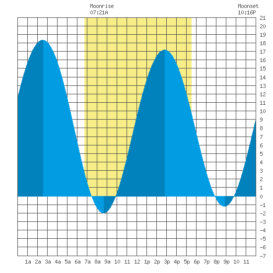 Rasp Ledge tide chart for Sunday, March 2, 2025