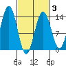 Rasp Ledge tide chart for Monday, March 3, 2025