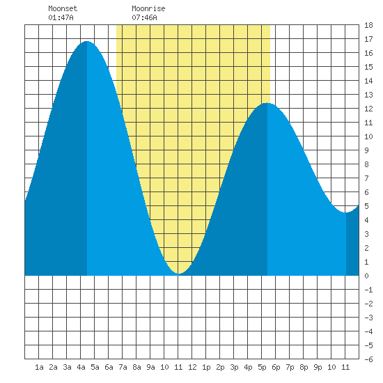 Rasp Ledge tide chart for Wednesday, March 5, 2025