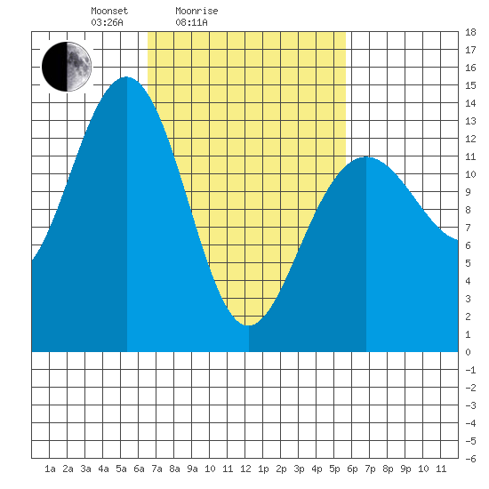 Rasp Ledge tide chart for Thursday, March 6, 2025