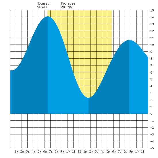 Rasp Ledge tide chart for Friday, March 7, 2025