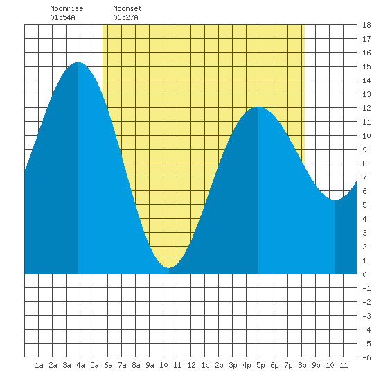 Rasp Ledge tide chart for Thursday, April 17, 2025