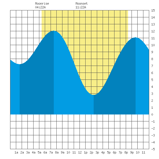 Rasp Ledge tide chart for Monday, April 21, 2025