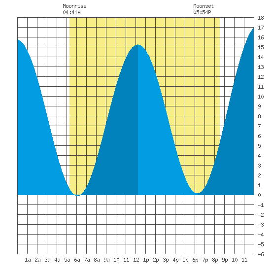 Rasp Ledge tide chart for Friday, April 25, 2025