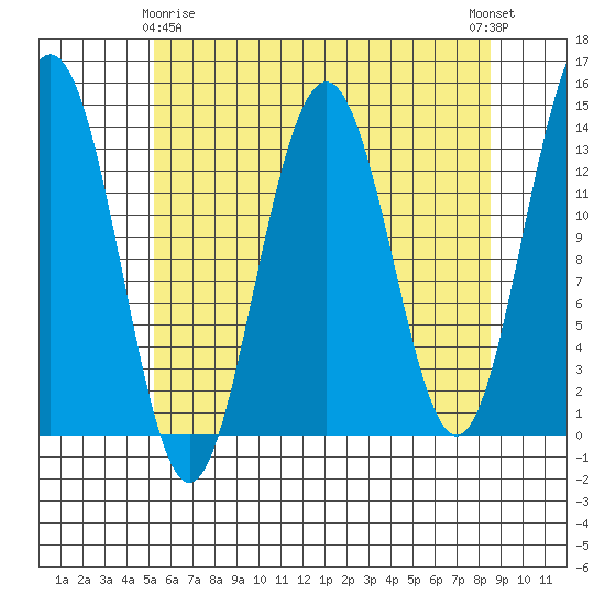 Rasp Ledge tide chart for Saturday, April 26, 2025