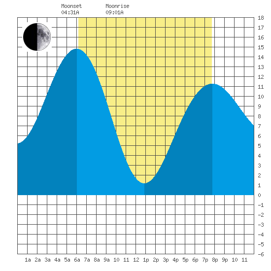 Rasp Ledge tide chart for Friday, April 4, 2025