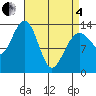 Rasp Ledge tide chart for Friday, April 4, 2025