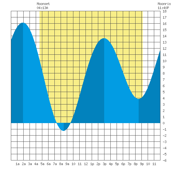 Rasp Ledge tide chart for Tuesday, May 13, 2025