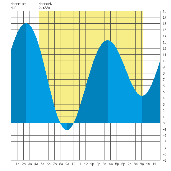 Rasp Ledge tide chart for Wednesday, May 14, 2025