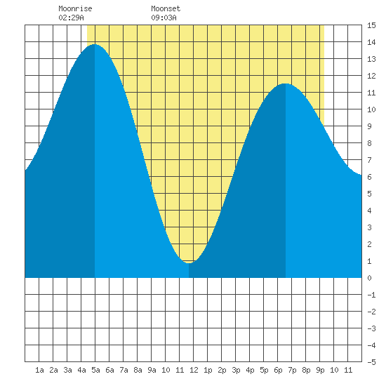 Rasp Ledge tide chart for Sunday, May 18, 2025