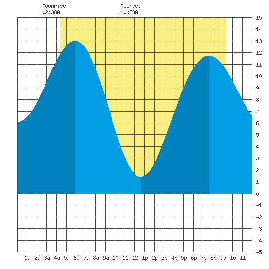 Rasp Ledge tide chart for Monday, May 19, 2025