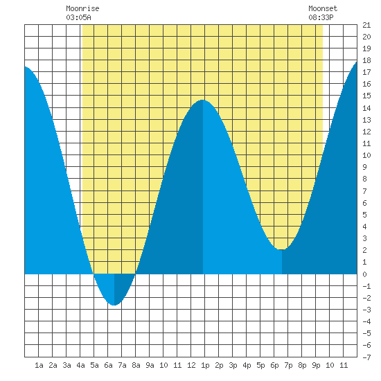 Rasp Ledge tide chart for Sunday, May 25, 2025
