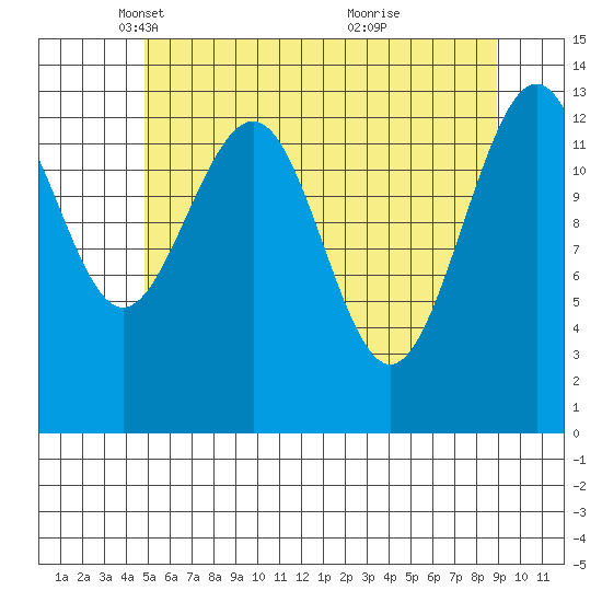 Rasp Ledge tide chart for Tuesday, May 6, 2025