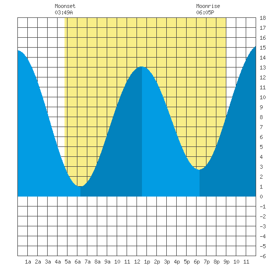 Rasp Ledge tide chart for Friday, May 9, 2025