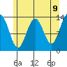Rasp Ledge tide chart for Friday, May 9, 2025