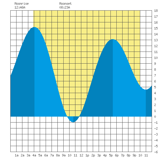 Rasp Ledge tide chart for Sunday, June 15, 2025