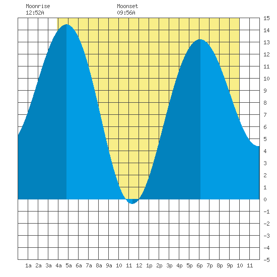 Rasp Ledge tide chart for Monday, June 16, 2025