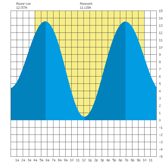 Rasp Ledge tide chart for Tuesday, June 17, 2025