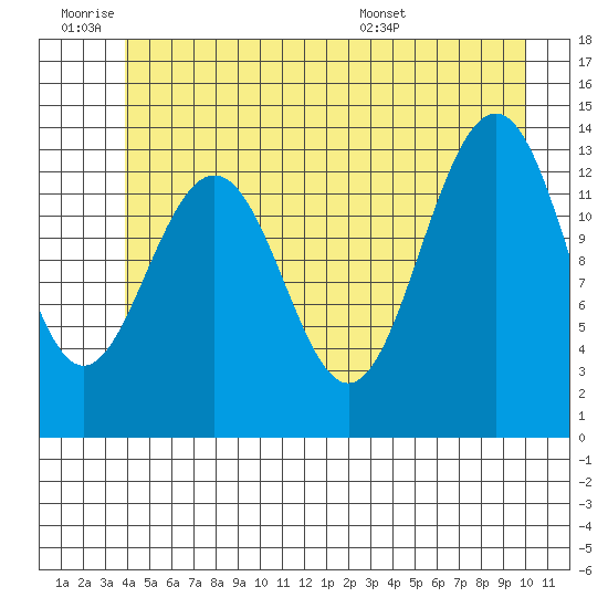 Rasp Ledge tide chart for Thursday, June 19, 2025