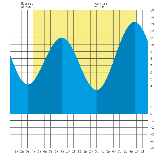 Rasp Ledge tide chart for Wednesday, June 4, 2025