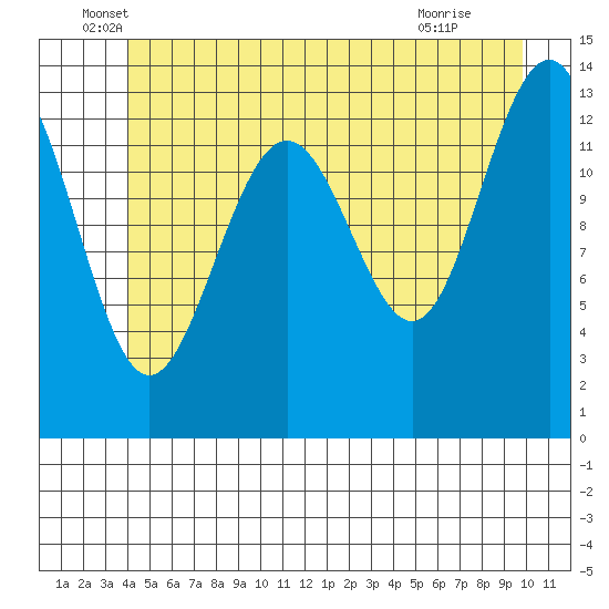 Rasp Ledge tide chart for Friday, June 6, 2025