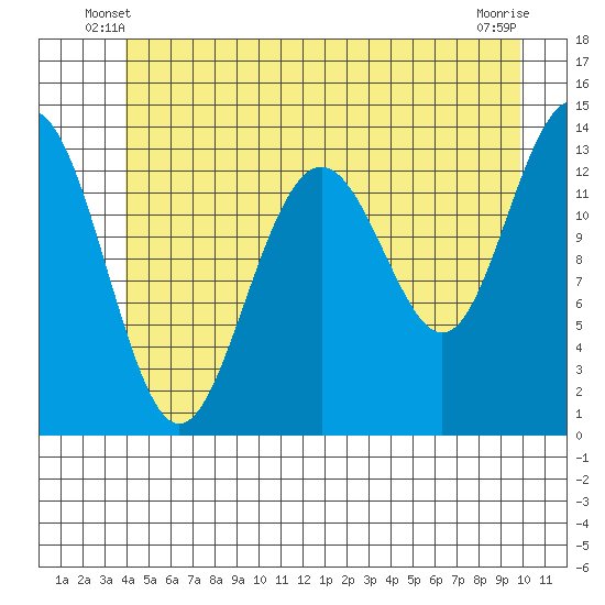 Rasp Ledge tide chart for Sunday, June 8, 2025
