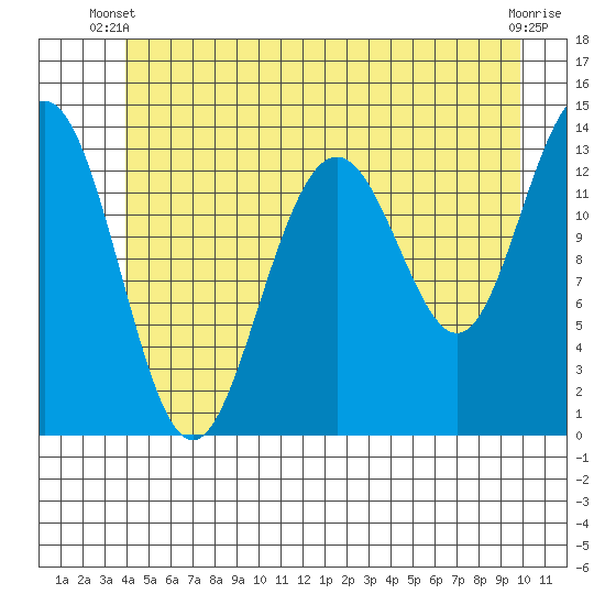 Rasp Ledge tide chart for Monday, June 9, 2025