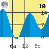 Rasp Ledge tide chart for Thursday, July 10, 2025