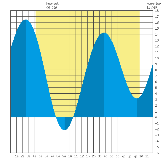 Rasp Ledge tide chart for Saturday, July 12, 2025