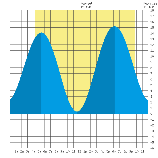 Rasp Ledge tide chart for Wednesday, July 16, 2025