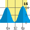 Rasp Ledge tide chart for Wednesday, July 16, 2025