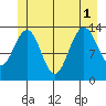 Rasp Ledge tide chart for Tuesday, July 1, 2025