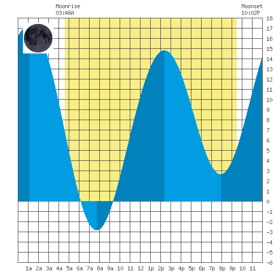 Rasp Ledge tide chart for Thursday, July 24, 2025