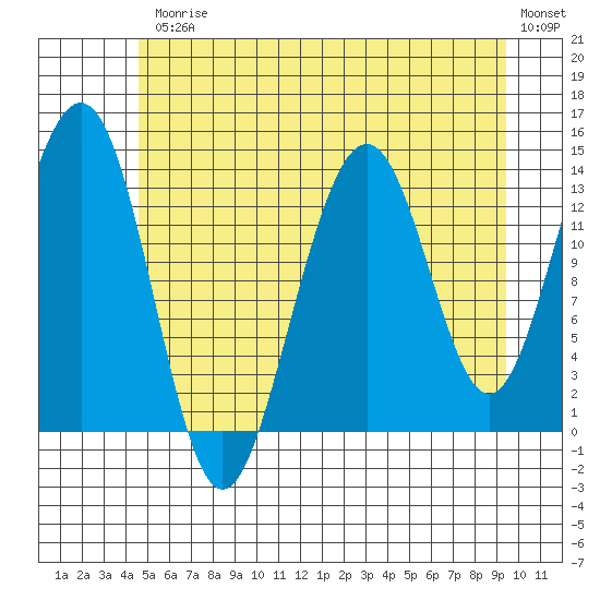 Rasp Ledge tide chart for Friday, July 25, 2025