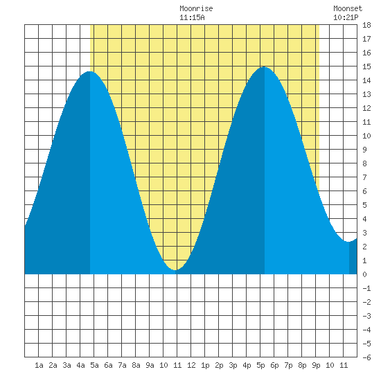 Rasp Ledge tide chart for Tuesday, July 29, 2025
